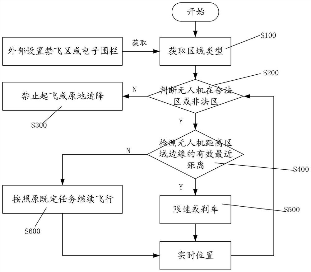 Unmanned aerial vehicle no-fly zone and electronic fence control method and system, equipment and medium