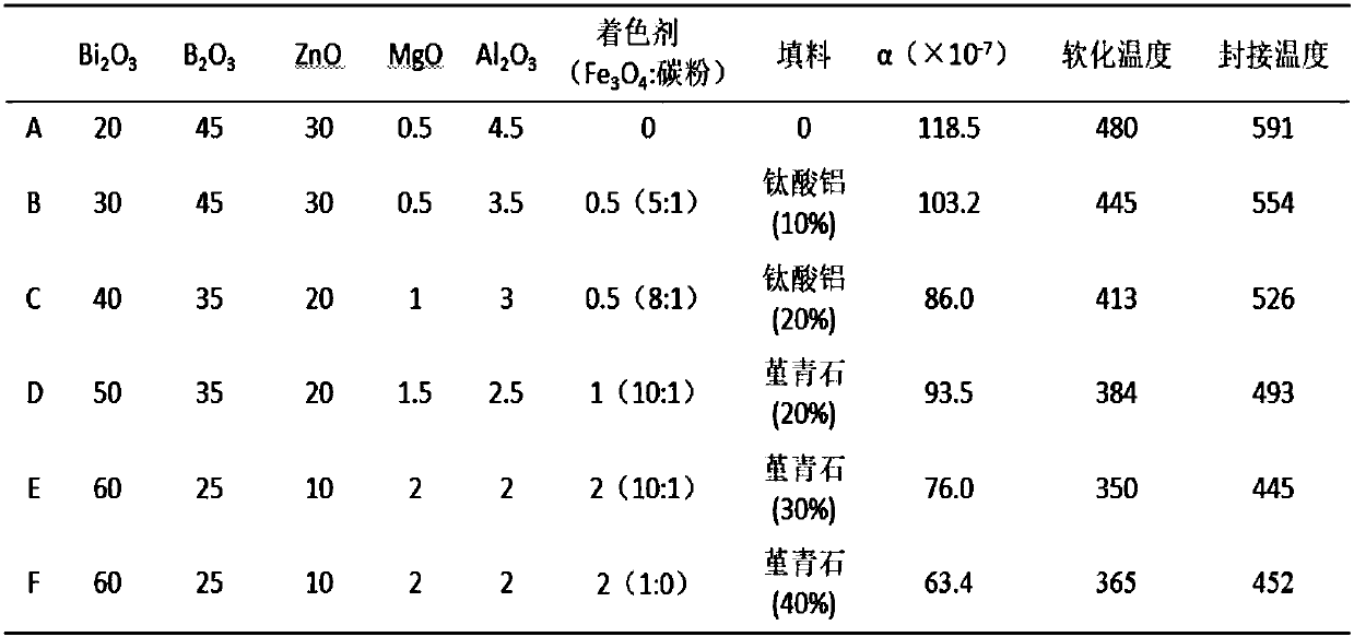 Low-melting-point glass powder and preparation method thereof