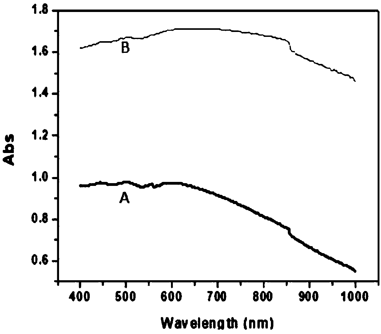 Low-melting-point glass powder and preparation method thereof