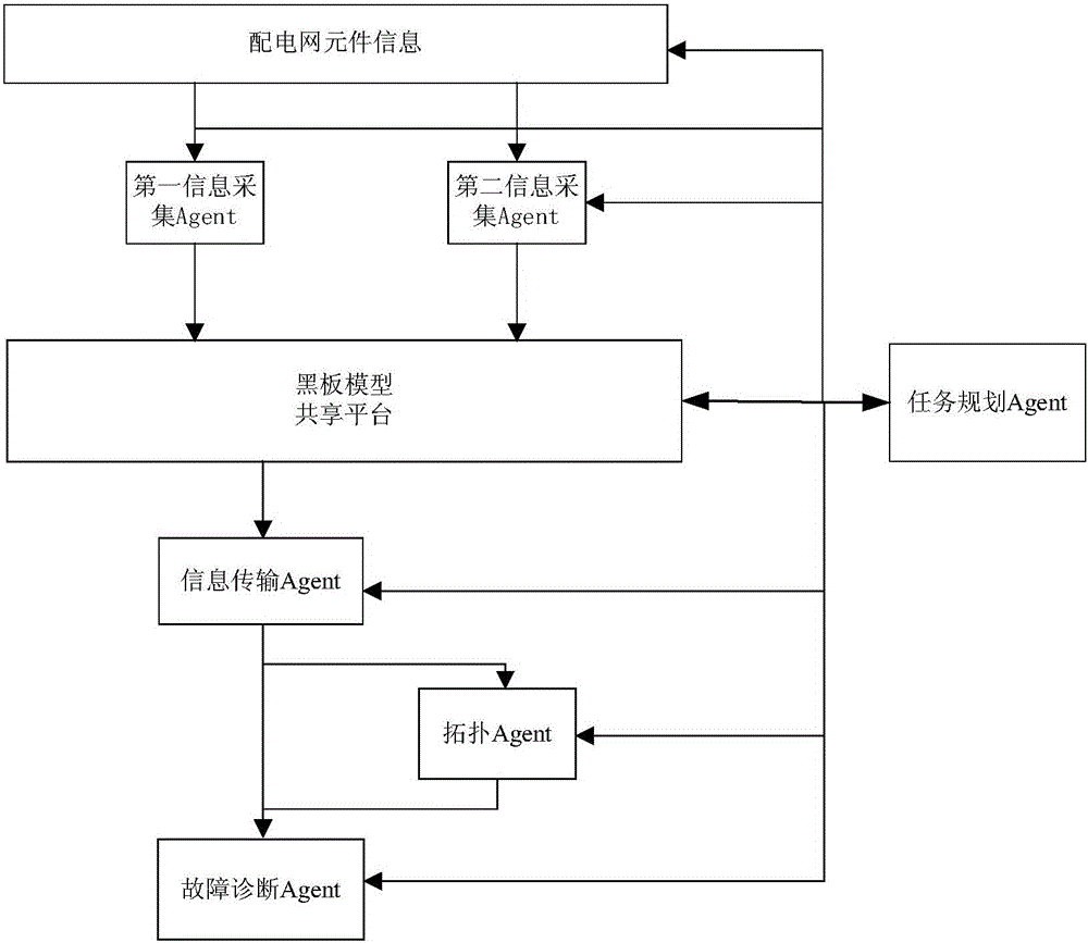 Multi-agent grid fault diagnosis system and method based on blackboard model