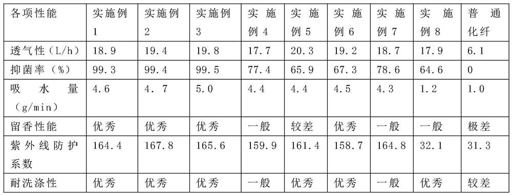 Uvioresistant and anti-static chemical fiber yarn and preparation method thereof