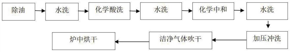 Cleaning method for long-service-life and high-reliability universal valve for spacecraft