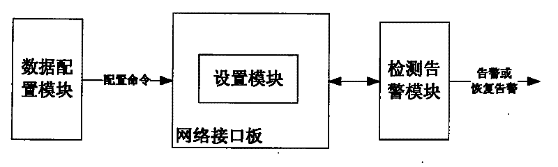 Alarm detection method and device for medium gateway network interface