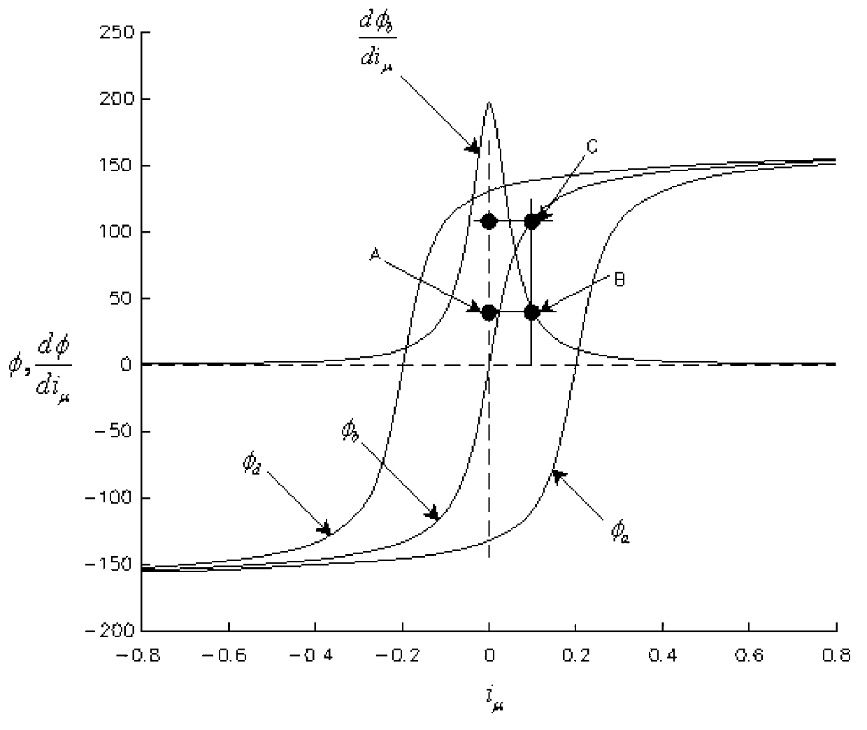 Current mutual inductor residual magnetism detection method based on small-signal gradient mapping