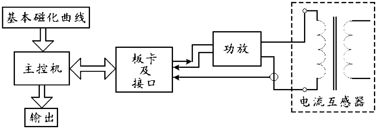 Current mutual inductor residual magnetism detection method based on small-signal gradient mapping