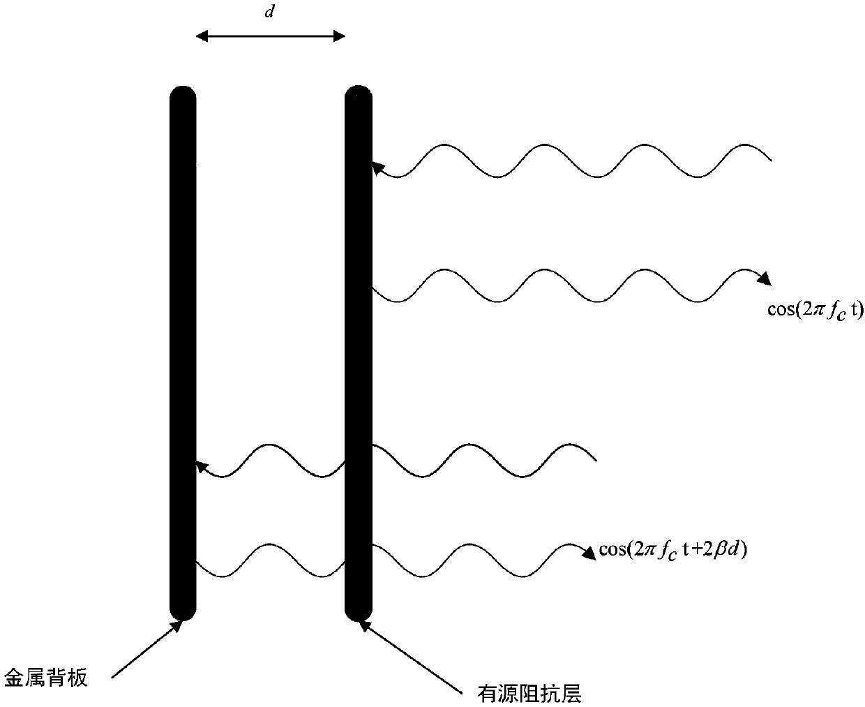 Ultra-high frequency (UHF) radar frequency spectrum shifting method of frequency selective surface (FSS)-based multi-layer reflective modulation plate