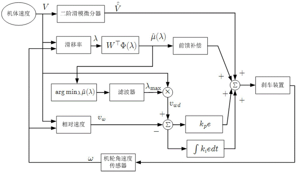 Aircraft anti-skid brake control method