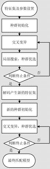 Graphic image sorting method based on genetic programming algorithm