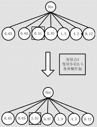 Graphic image sorting method based on genetic programming algorithm