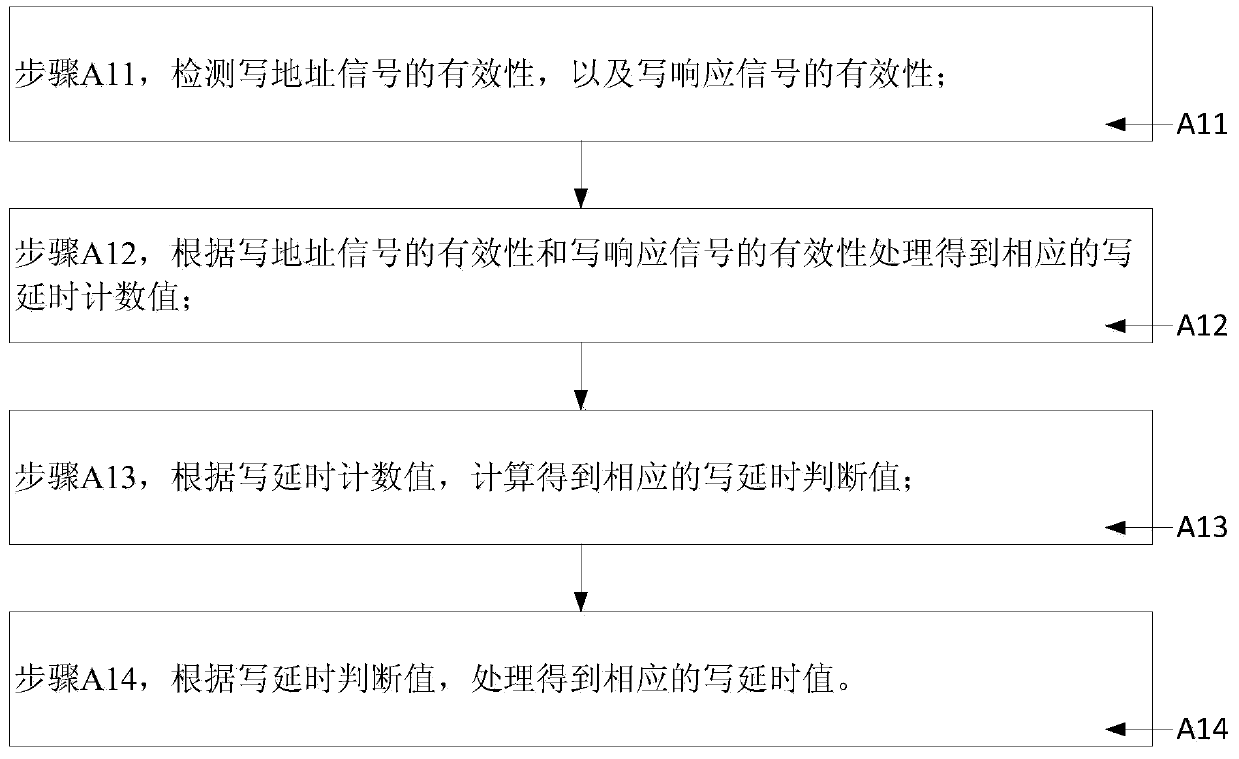 A Method for Detecting Bus Delay