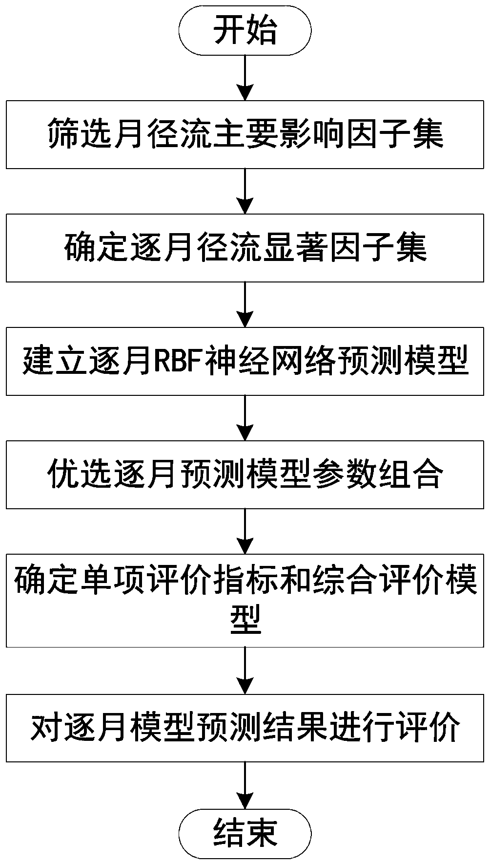 RBF neural network medium-and-long-term runoff prediction method based on runoff production mechanism