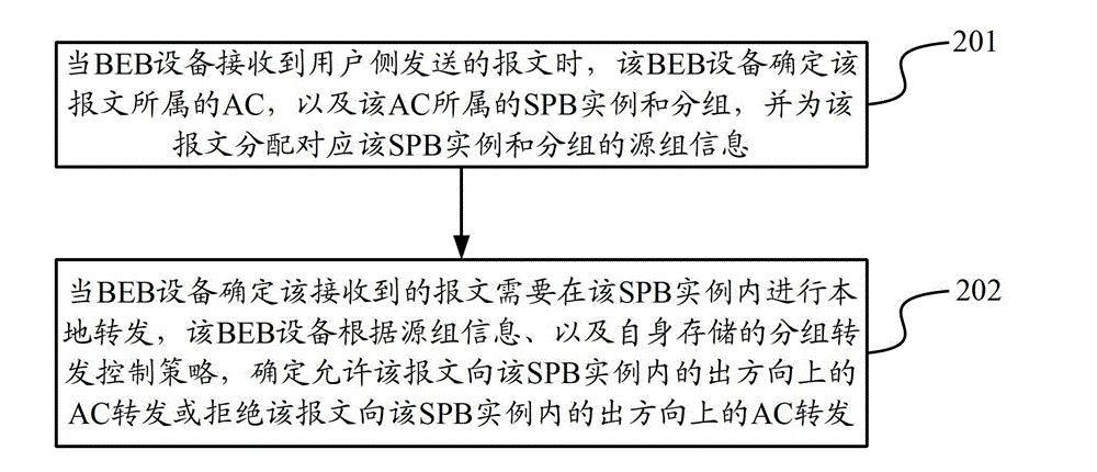 Data transmission method and device