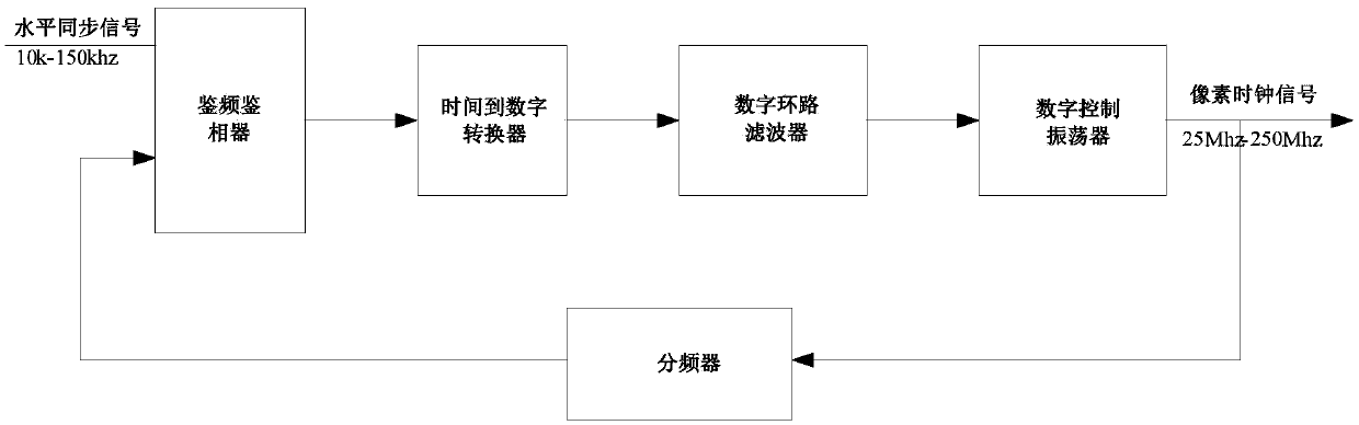 A phase-locked loop and its clock generation method and circuit