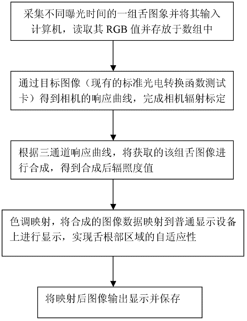 Self-adapting shaded-area detail reproduction method for tongue image with sufficient root-part illumination