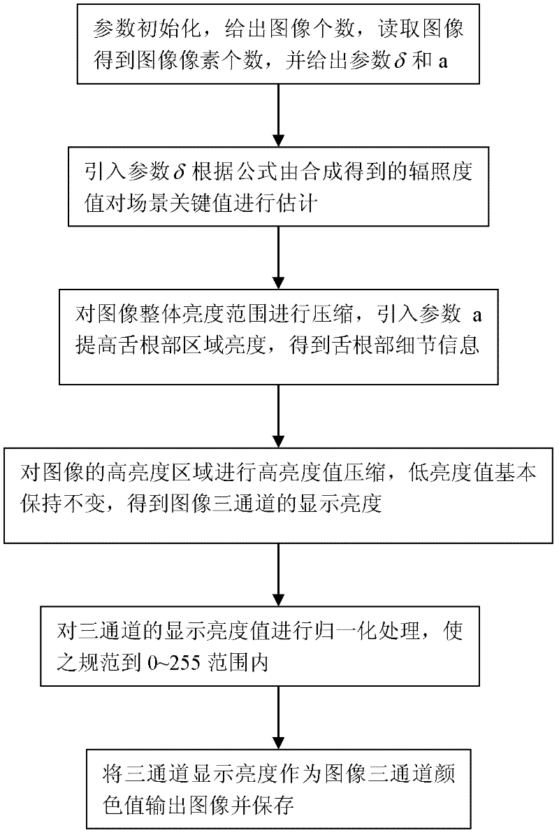 Self-adapting shaded-area detail reproduction method for tongue image with sufficient root-part illumination