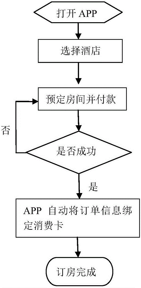 Hotel self check-in realization method