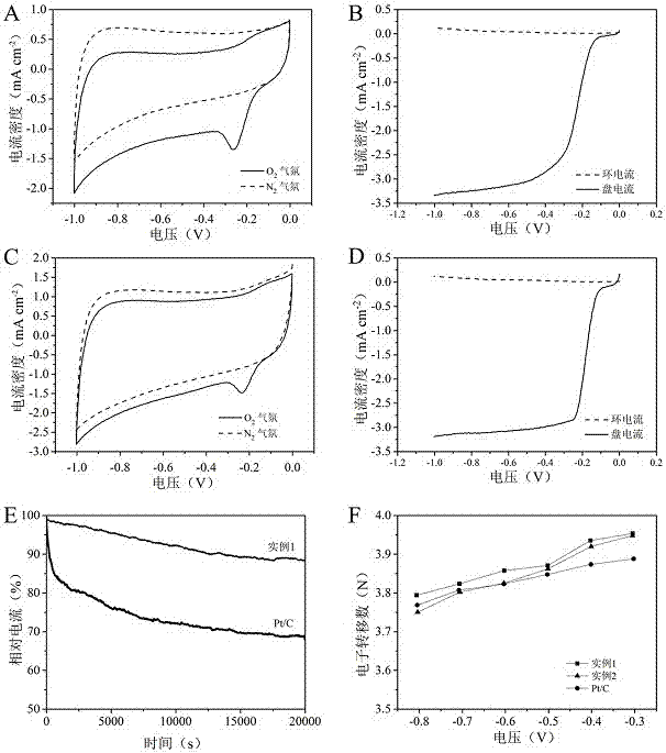 A kind of preparation method of three-dimensional nitrogen-doped graphene/coox composite material