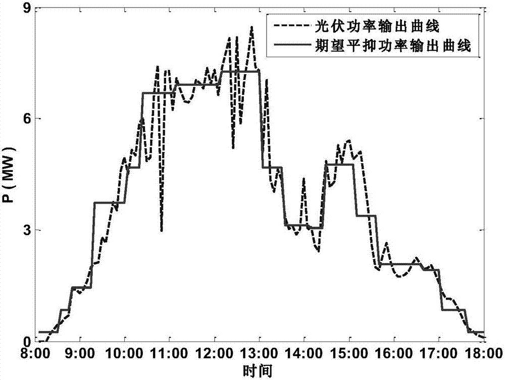 Photovoltaic power stable output control method based on energy storage operation state