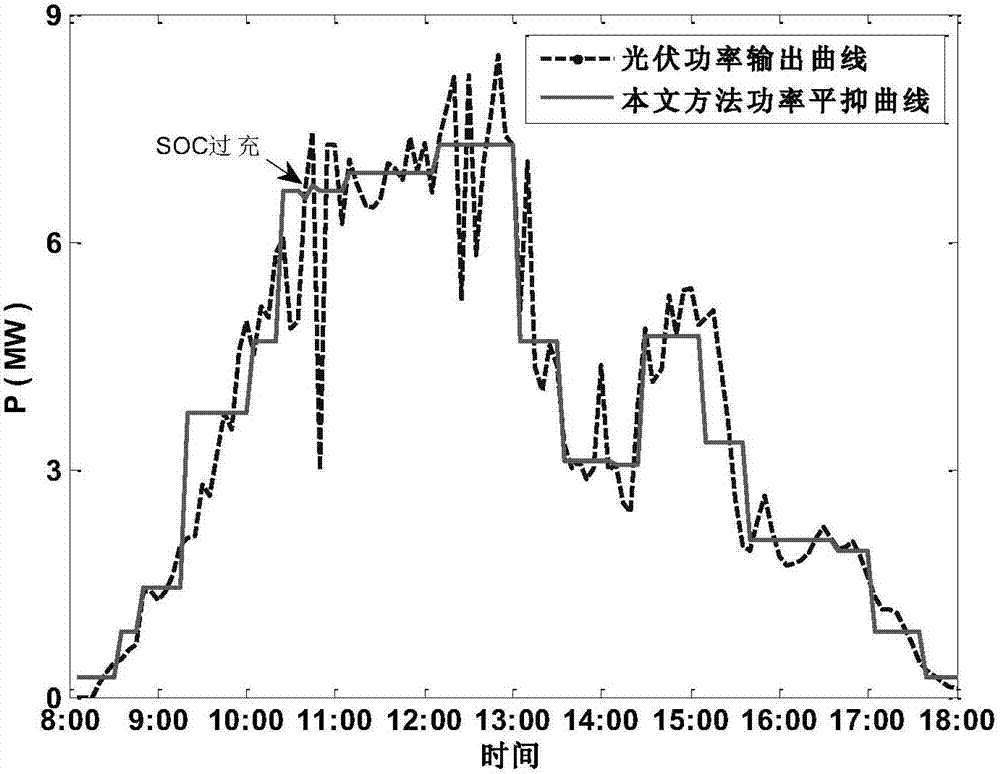 Photovoltaic power stable output control method based on energy storage operation state