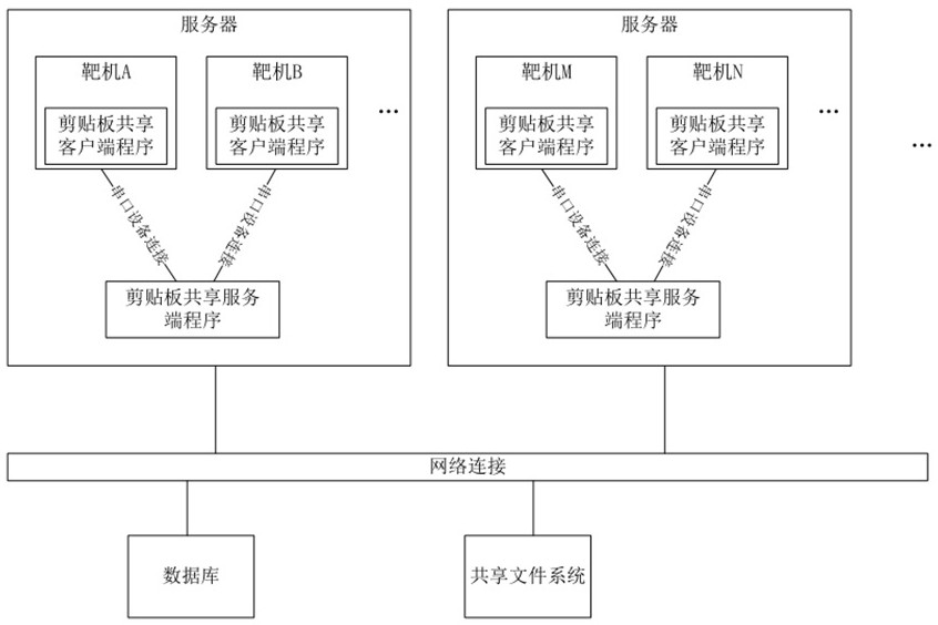 Method and system for sharing clipboard between virtual machines between independent networks of network shooting range