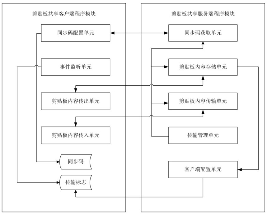 Method and system for sharing clipboard between virtual machines between independent networks of network shooting range