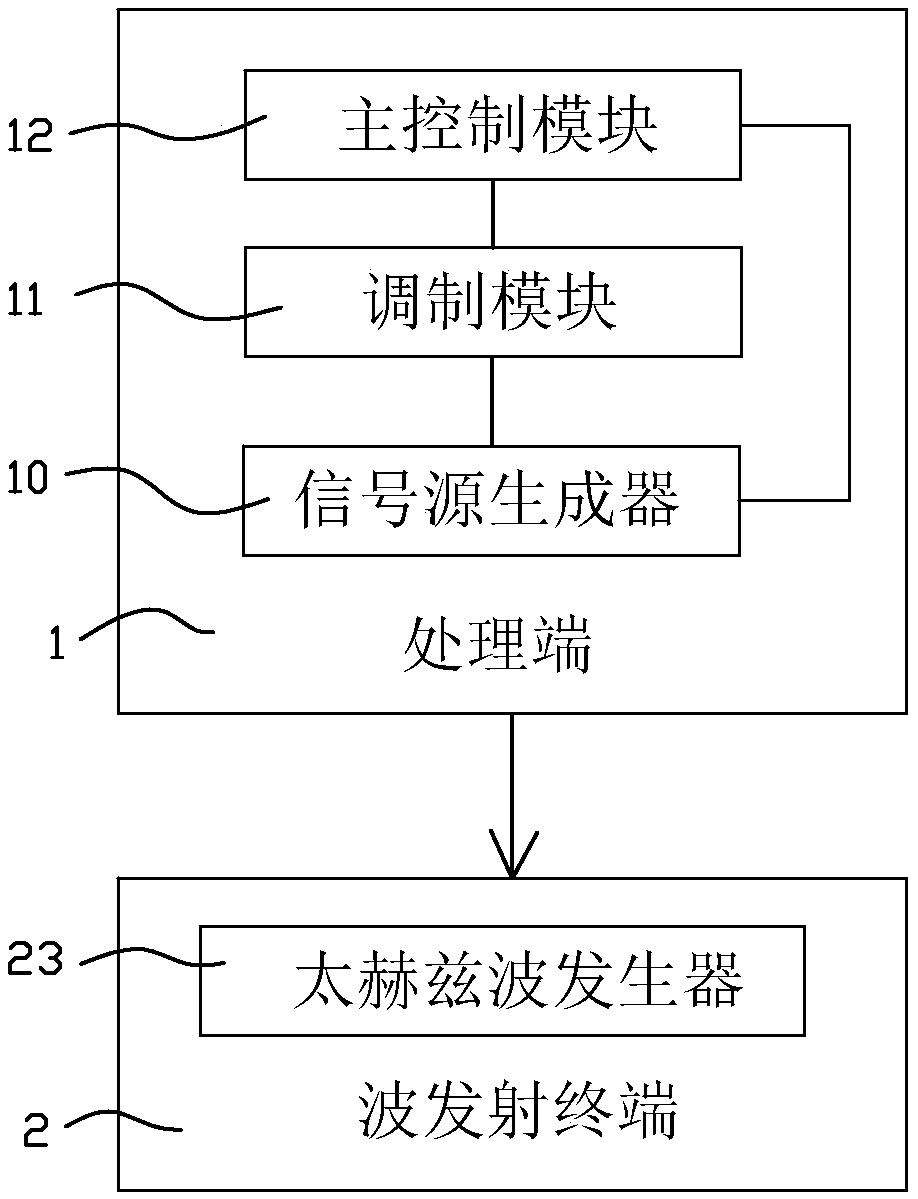 Non-interference terahertz wave simulation physiotherapy instrument for lung cancer