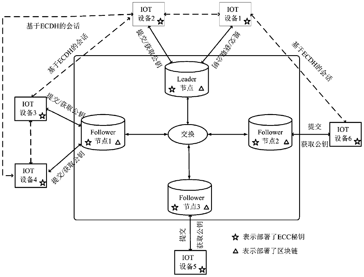 An Internet of Things terminal secure communication method based on a block chain technology