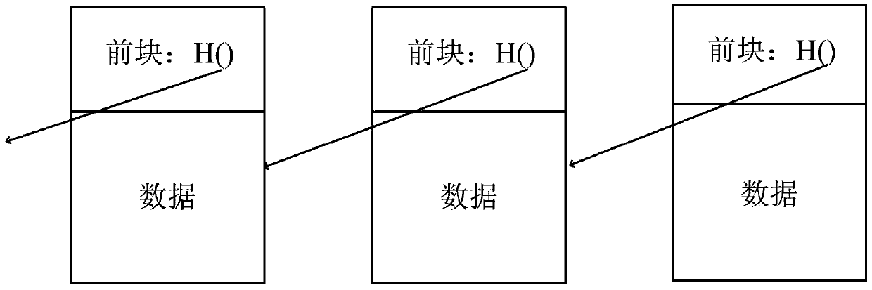 An Internet of Things terminal secure communication method based on a block chain technology