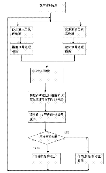 Load adjusting method