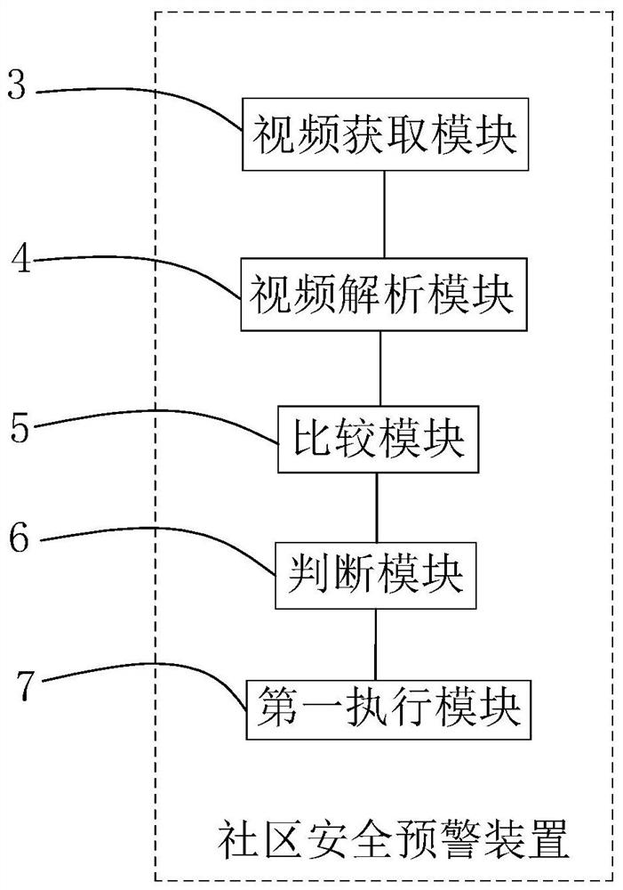 Community safety early warning method, device, computer equipment and system