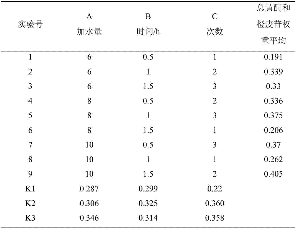 Composition having digestion promoting function and preparation method thereof