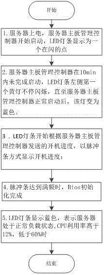 Method for indicating server starting progress and power consumption