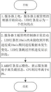 Method for indicating server starting progress and power consumption