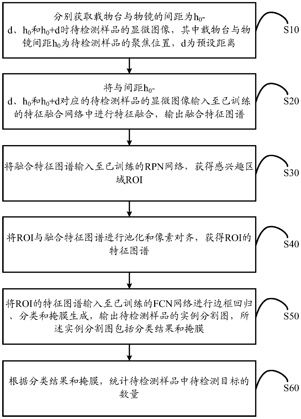 Automatic blood analysis method and system, hematology analyzer and storage medium