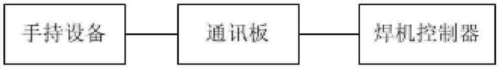 Control system and method of welding machine controller based on android system