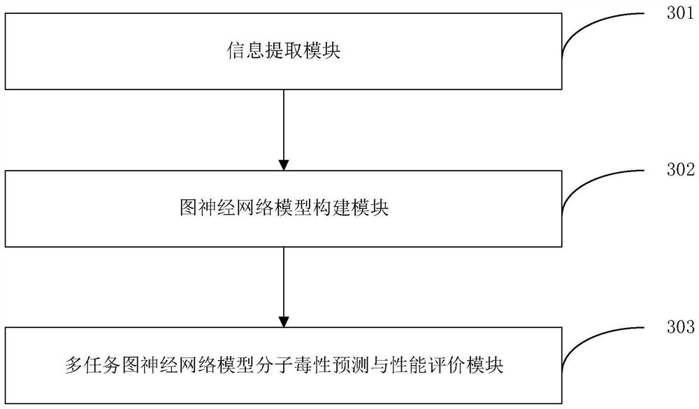 Method and apparatus for molecular toxicity prediction based on multi-task graph neural network