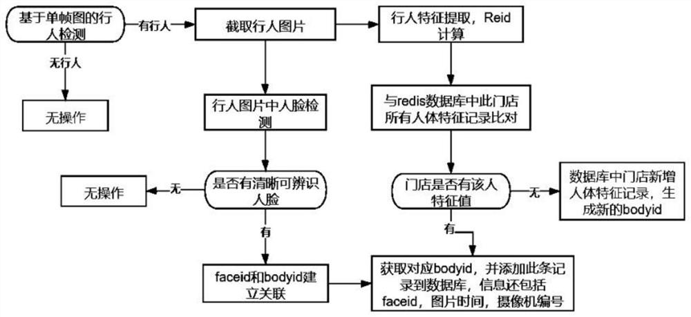 4S store potential customer behavior analysis system based on Reid and face recognition technology