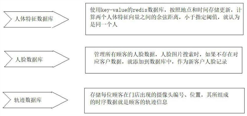 4S store potential customer behavior analysis system based on Reid and face recognition technology