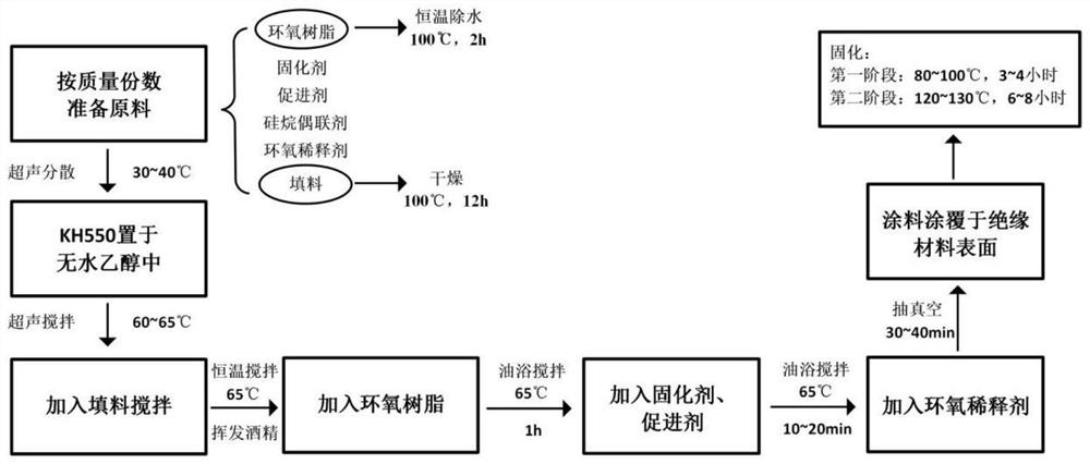 An epoxy-based nonlinear conductive coating and its preparation process