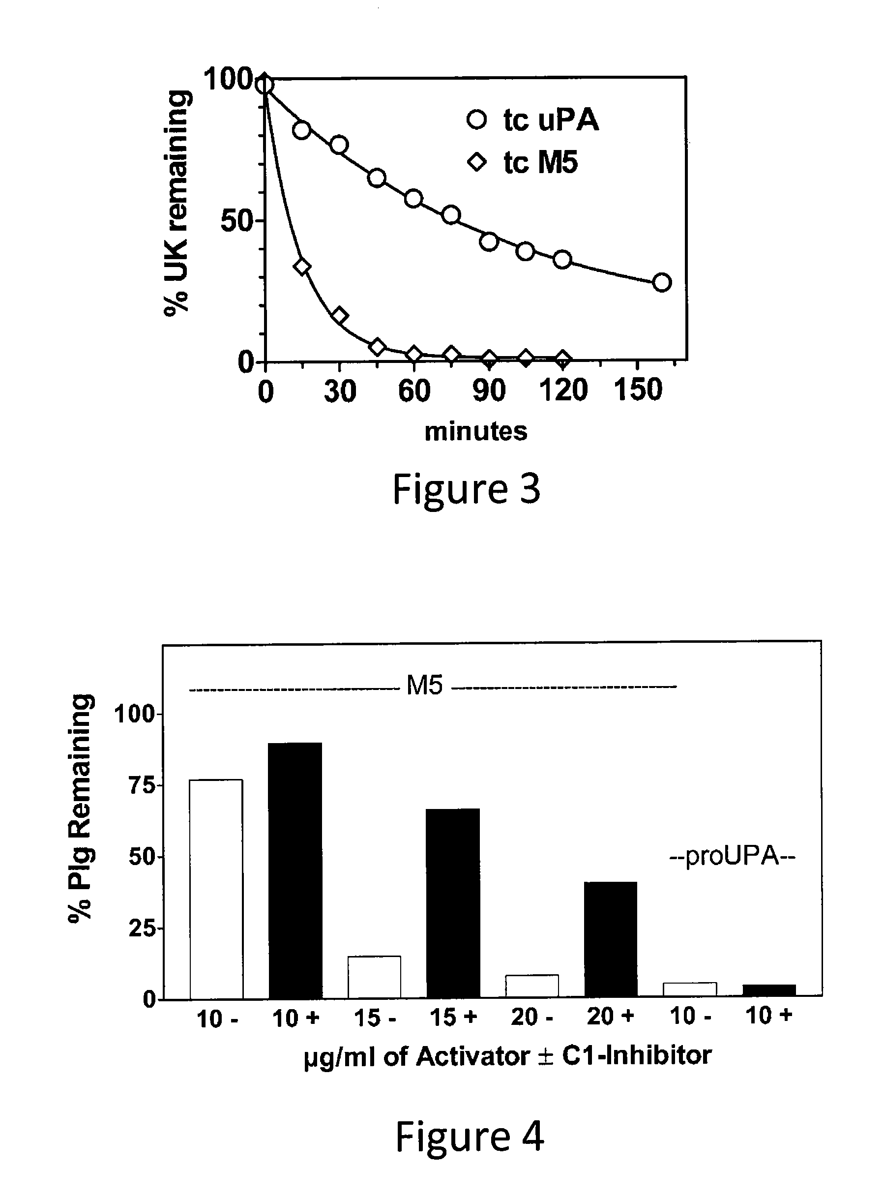 C1-Inhibitor Prevents Non-Specific Plasminogen Activation by a Prourokinase Mutant without Impeding Fibrin-Specific Fibrinolysis