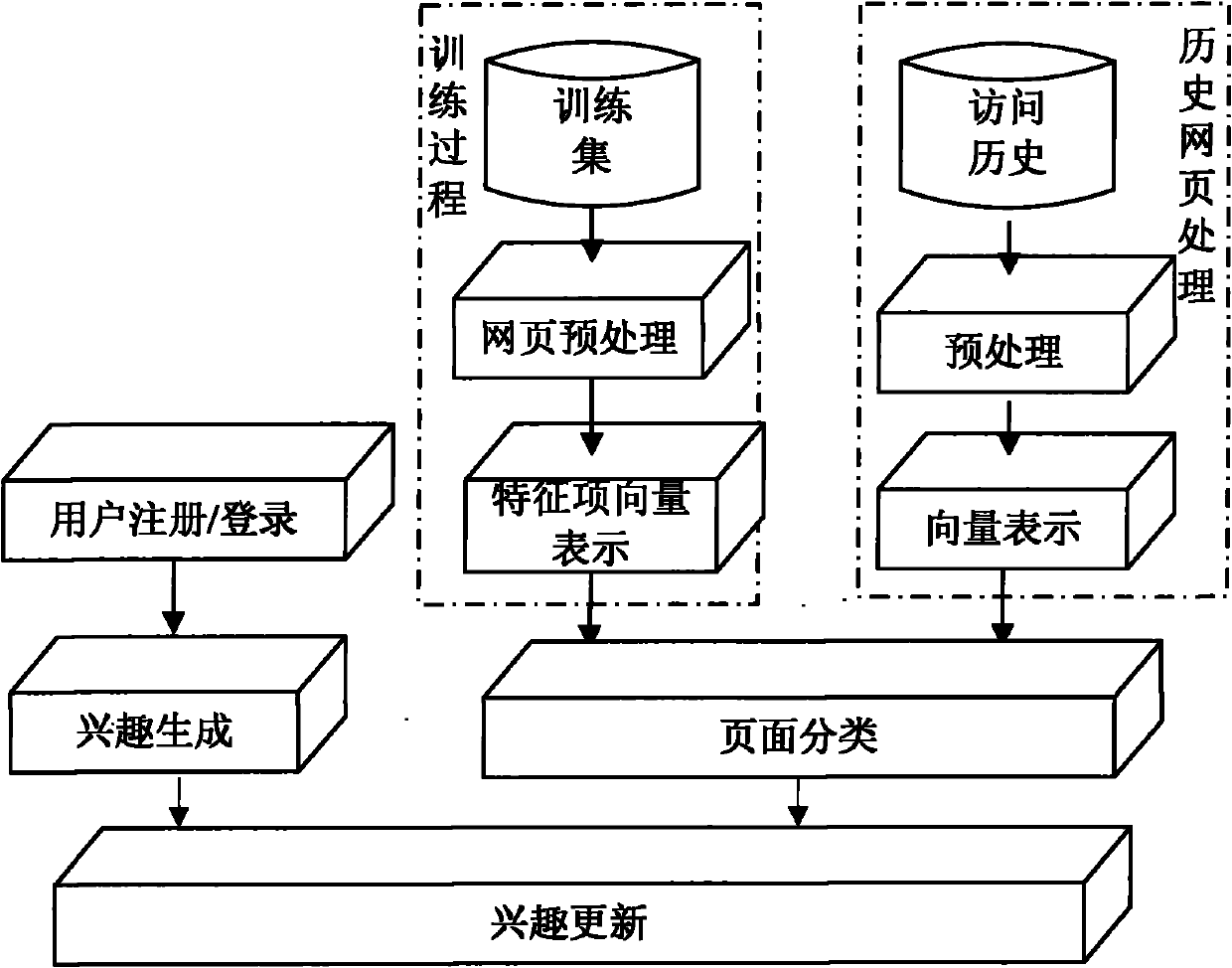 User interest modeling method based on user browsing behavior