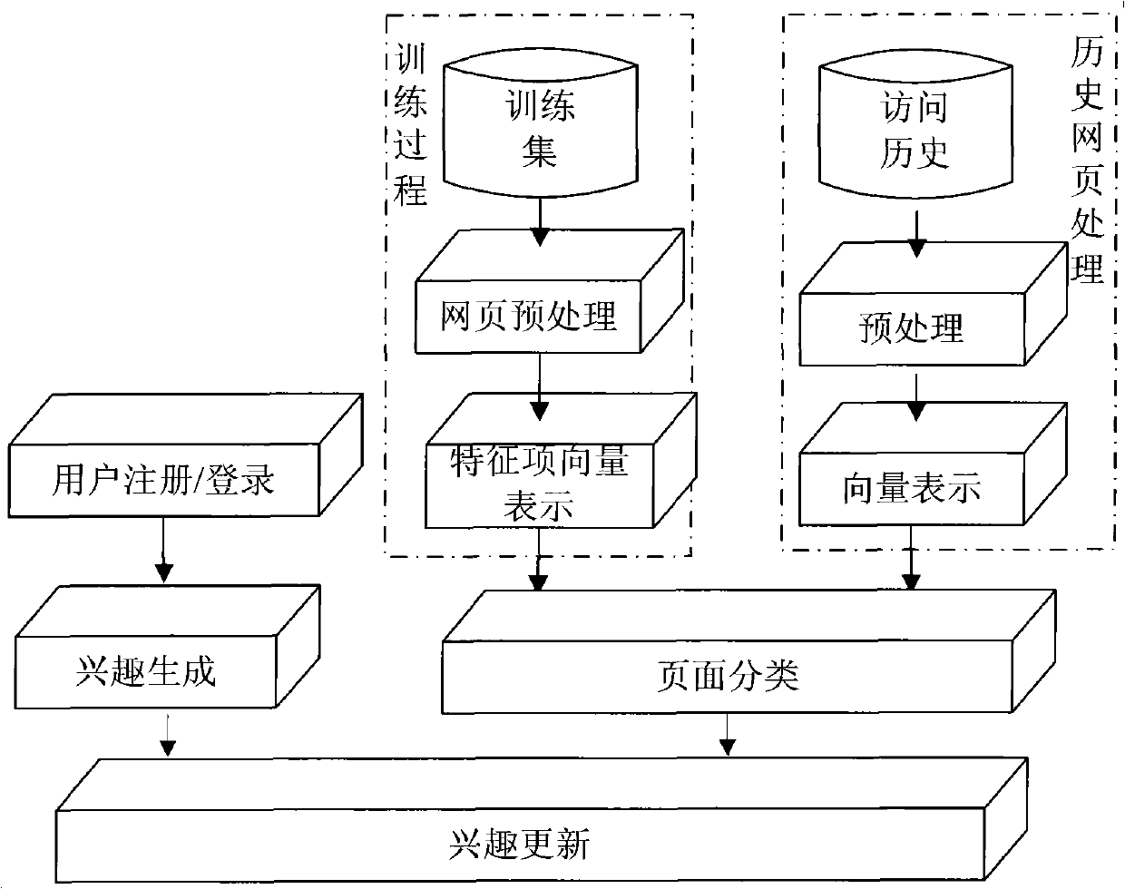 User interest modeling method based on user browsing behavior