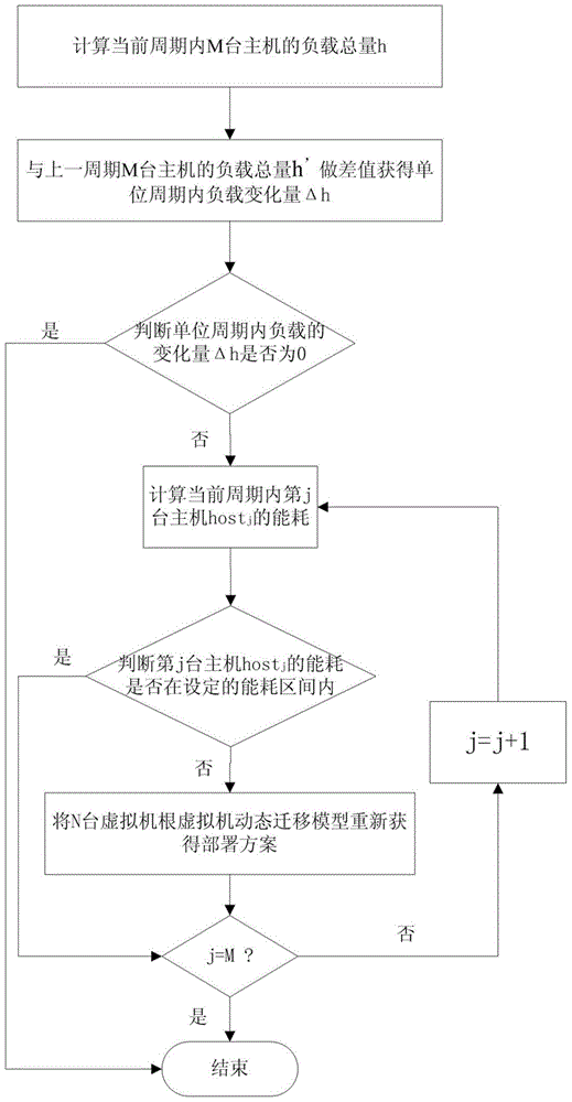 A dynamic migration method for iaas virtual machines that balances energy consumption and service quality