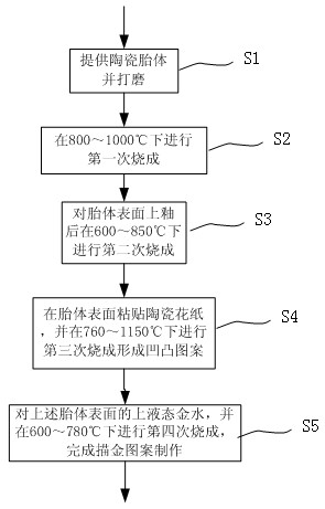 Manufacture method of ceramic wine bottle with liquid gold