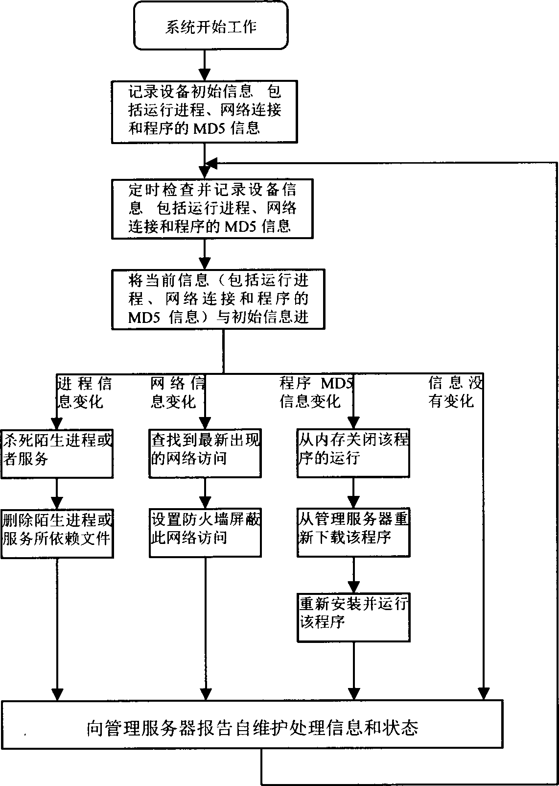 Self-maintenance and management system and method for unattended intelligent device