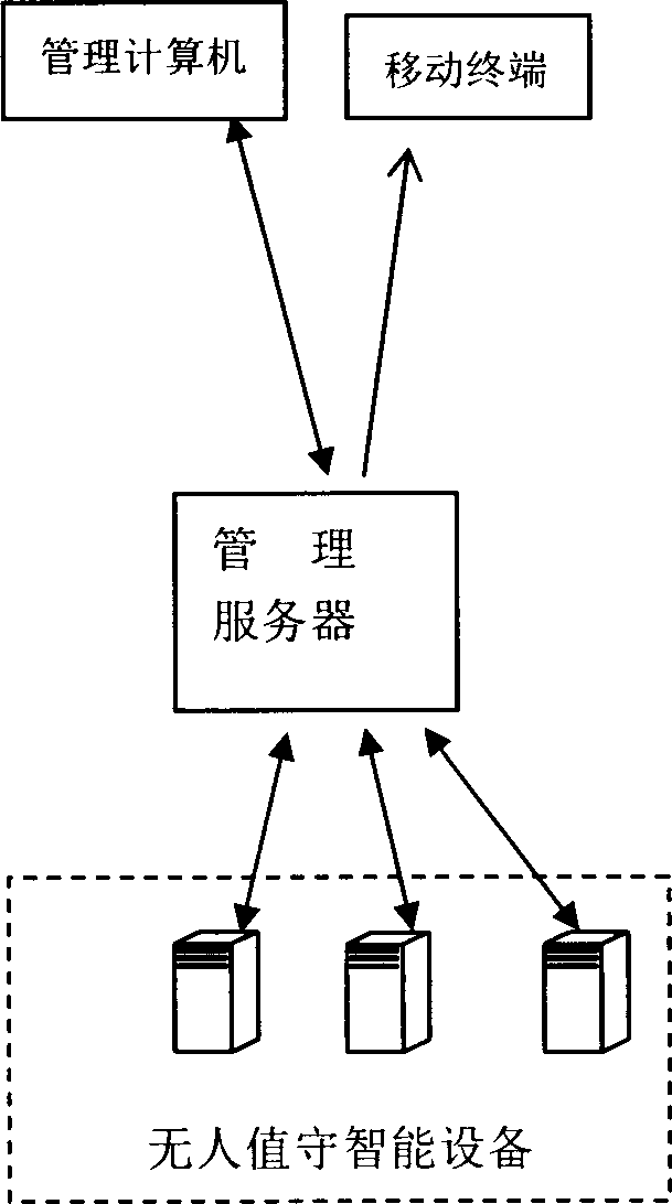 Self-maintenance and management system and method for unattended intelligent device