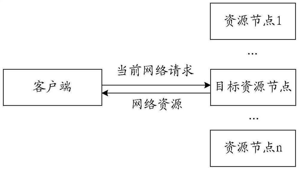 A network resource access method, computer equipment, and storage medium