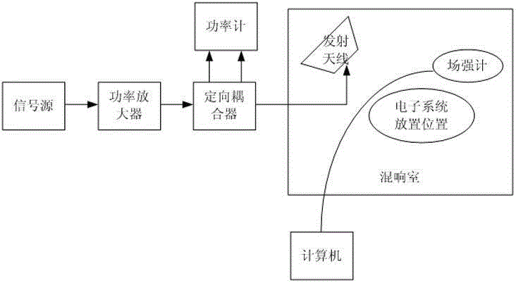 An electronic system electromagnetic environment effect test method based on the reverberation chamber platform