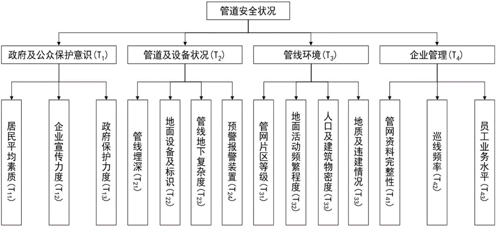 Fuzzy mathematics-based gas pipeline third-party damage risk assessment method