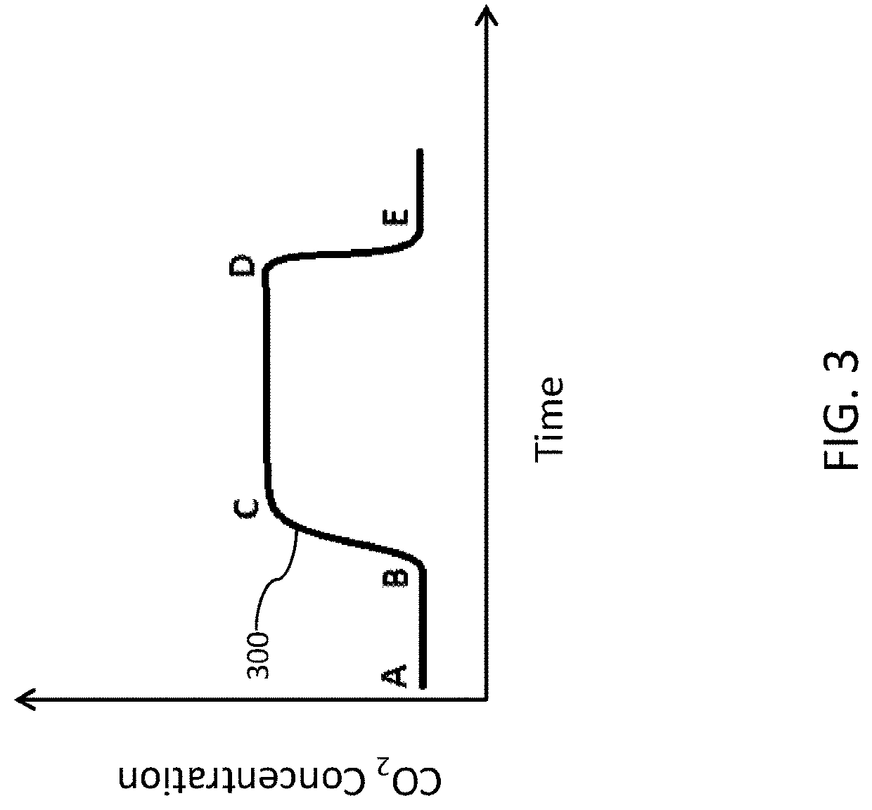 Exhaled gas measurement compensation during high flow respiratory therapy